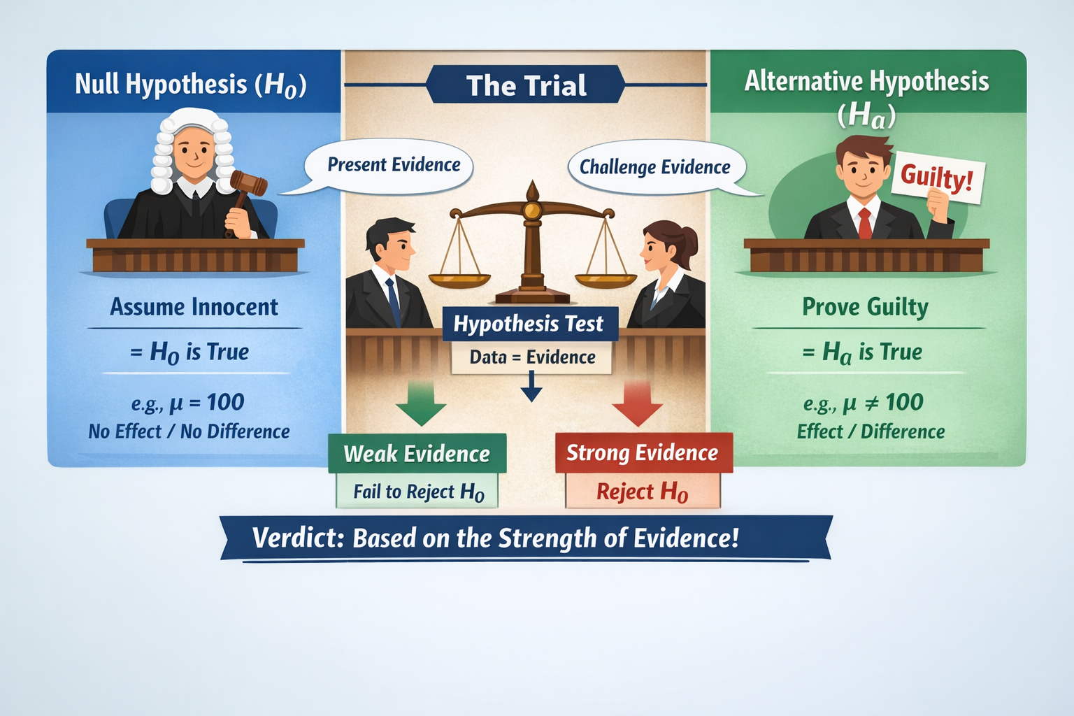 Statistical Hypotheses Explained Visually: Null vs. Alternative Hypothesis with Courtroom Analogy