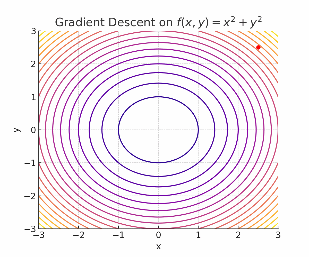 Diagram of a Contour plot
