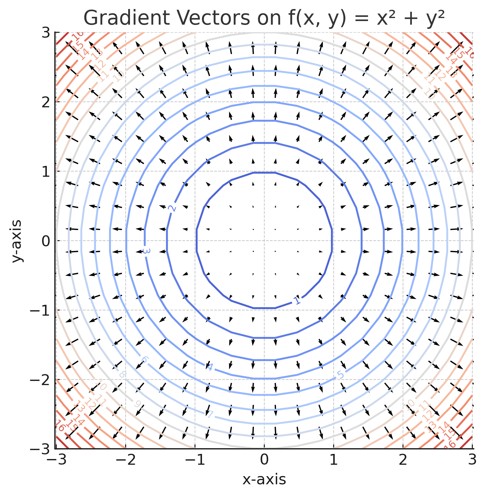 Understanding Gradients And Partial Derivatives Multivariable Understanding Gradients And Partial Derivatives Multivariable