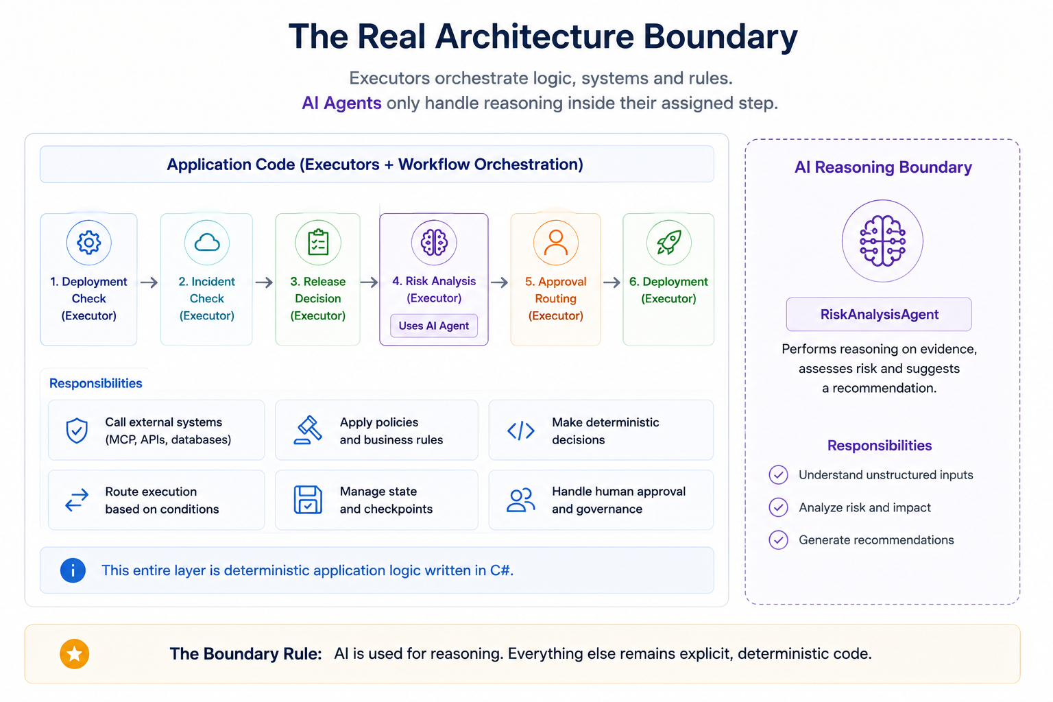 The architecture boundary between workflow orchestration and AI reasoning