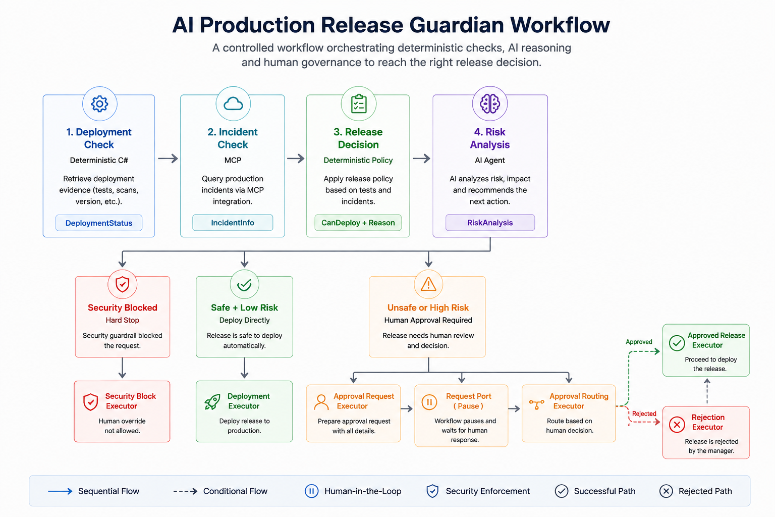 Complete AI Production Release Guardian workflow with conditional routing and human approval