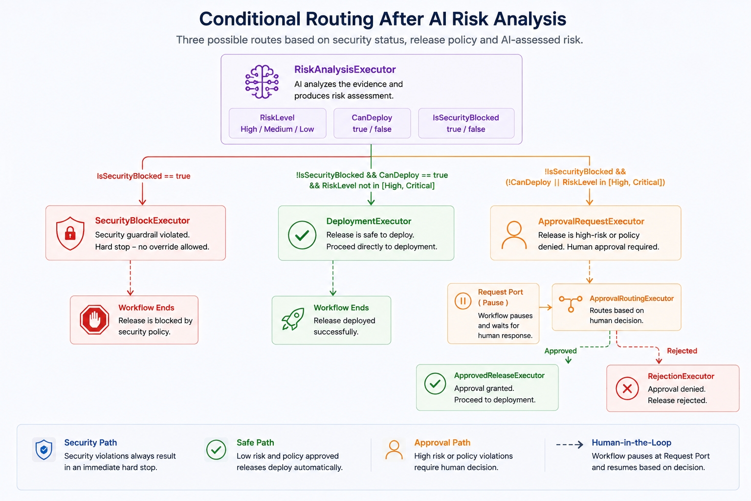 Conditional routing after AI risk analysis