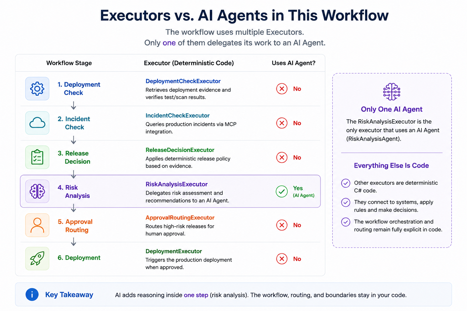 Executors versus AI agents in the Release Guardian workflow