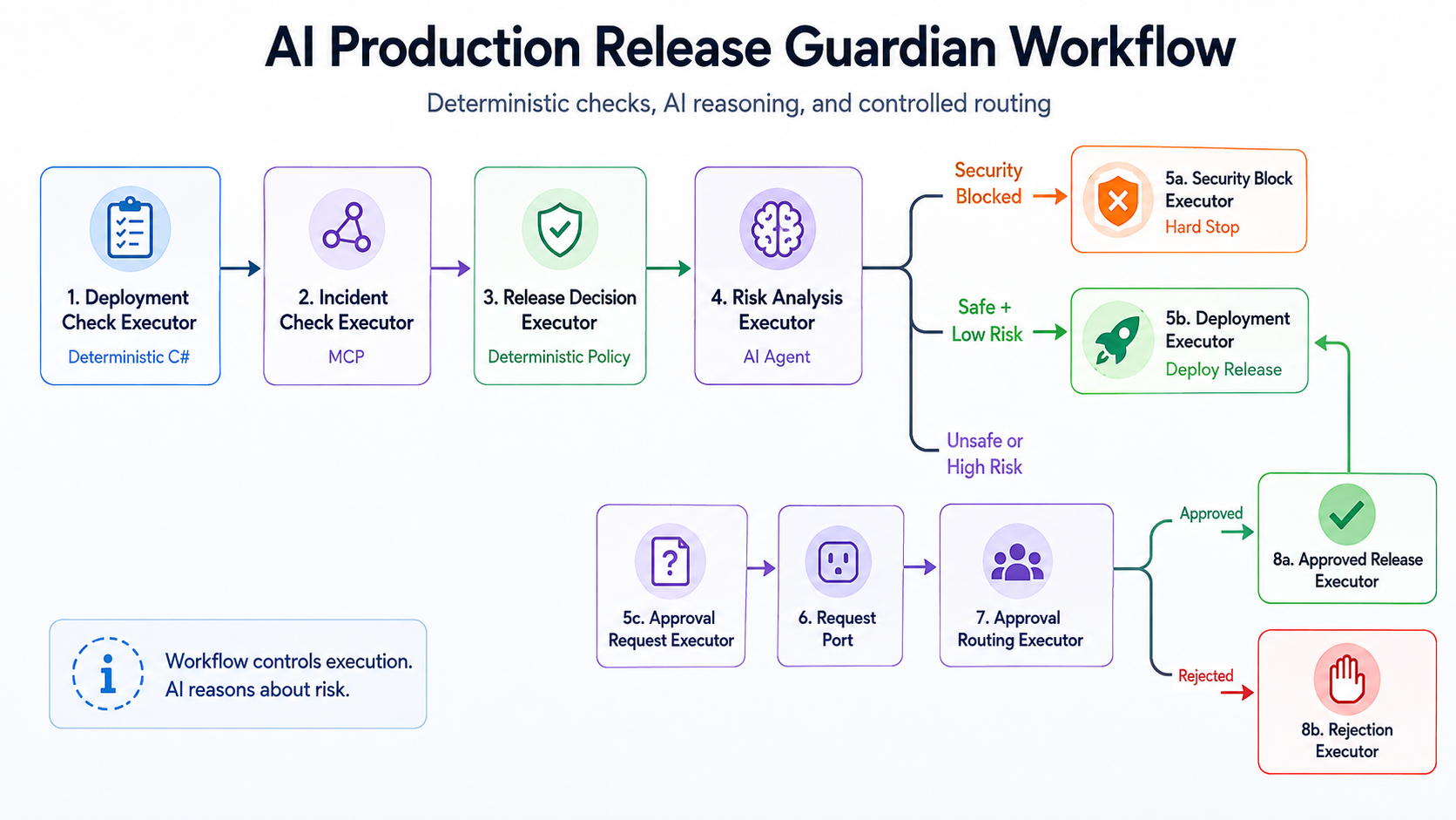 AI Production Release Guardian workflow architecture