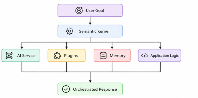 Semantic Kernel Orchestration Layer