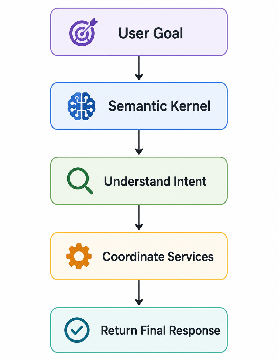 High-level workflow initiated by a user goal