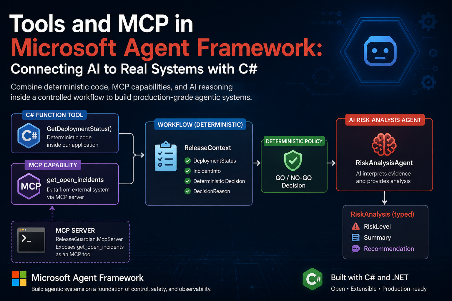 Tools and MCP in Microsoft Agent Framework — connecting AI agents to real systems with C#