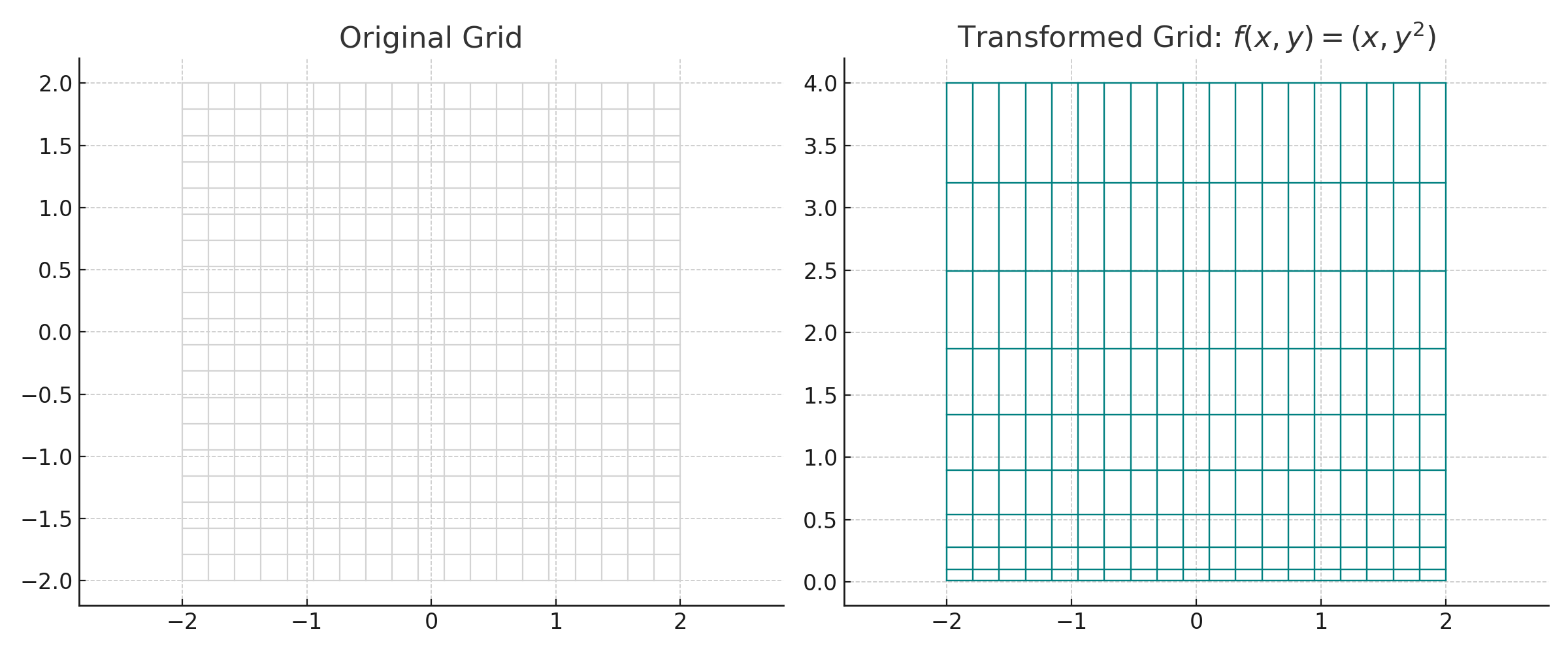 Left panel shows the original 2D grid. Right panel shows how the transformation bends the grid vertically, curving the ๐ฆ y-coordinates upward while preserving the ๐ฅ x-axis.