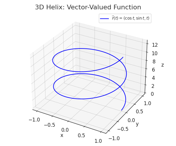 2D plot of a circle traced by the vector-valued function