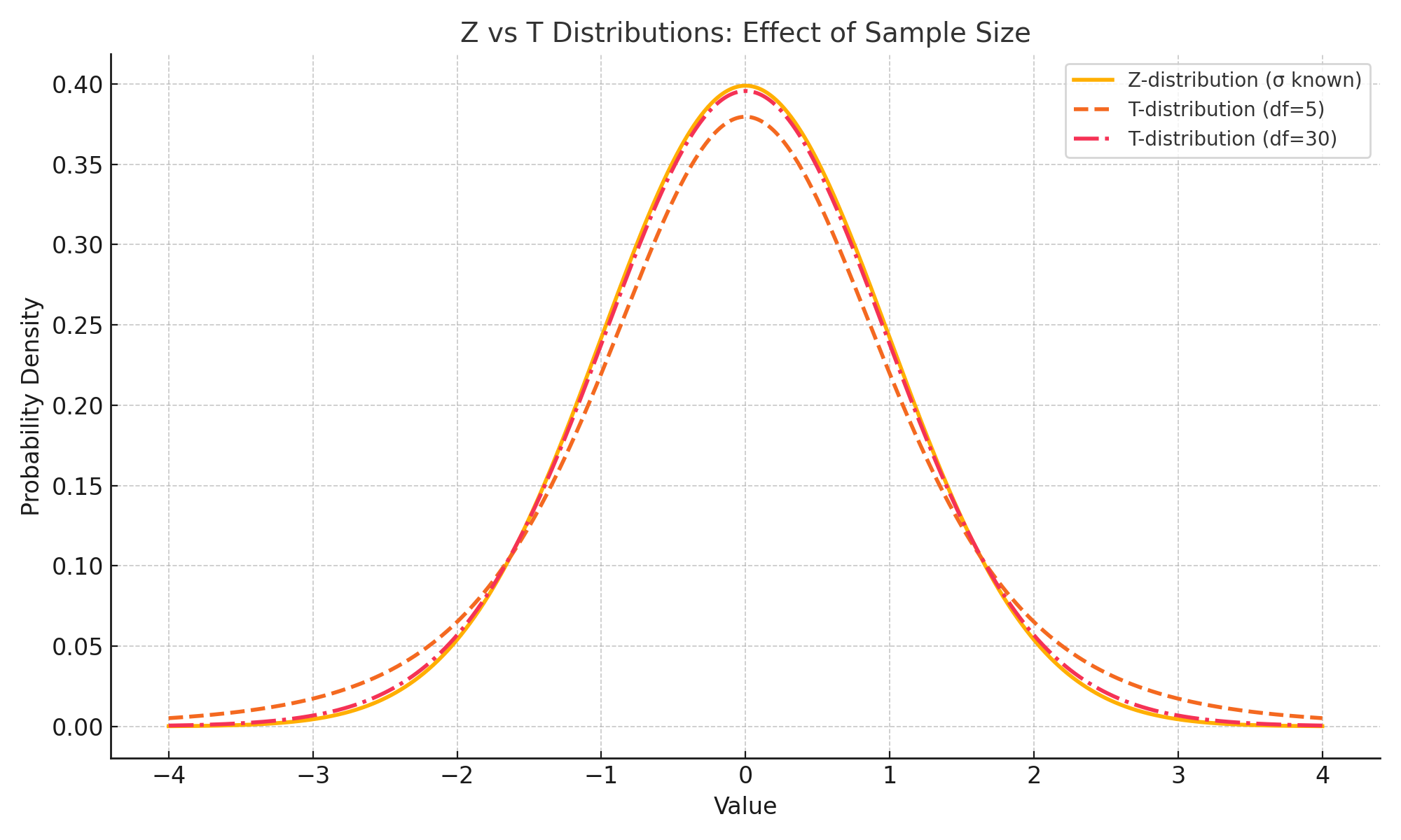 Z vs T Distribution Curve